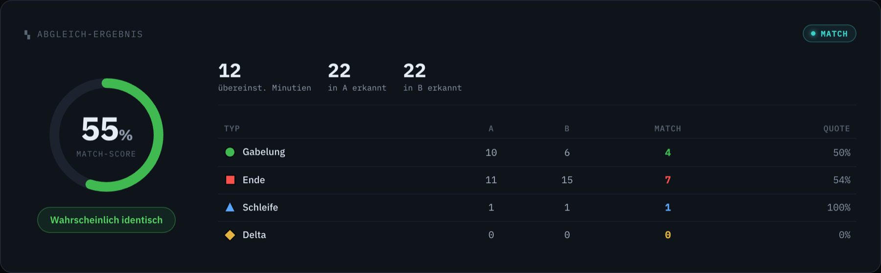 Match score and per-type breakdown